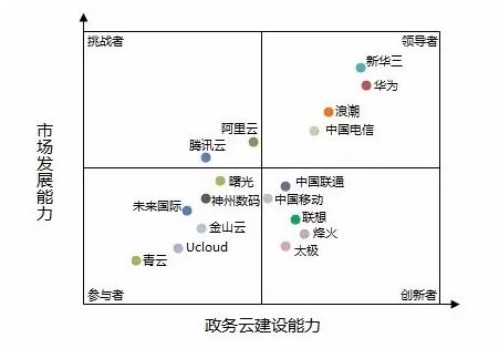 2016年政務云市場各品牌競爭力分析